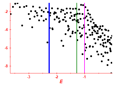 Strength function log